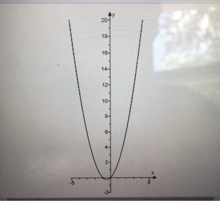 Solved Refer to the graph of y-f(x)-x +x shown a) Find the | Chegg.com