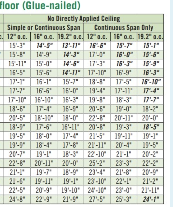 Tji Ceiling Joist Span Chart Shelly Lighting