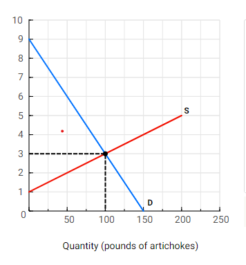 Solved The graph represents the market for artichokes (in | Chegg.com