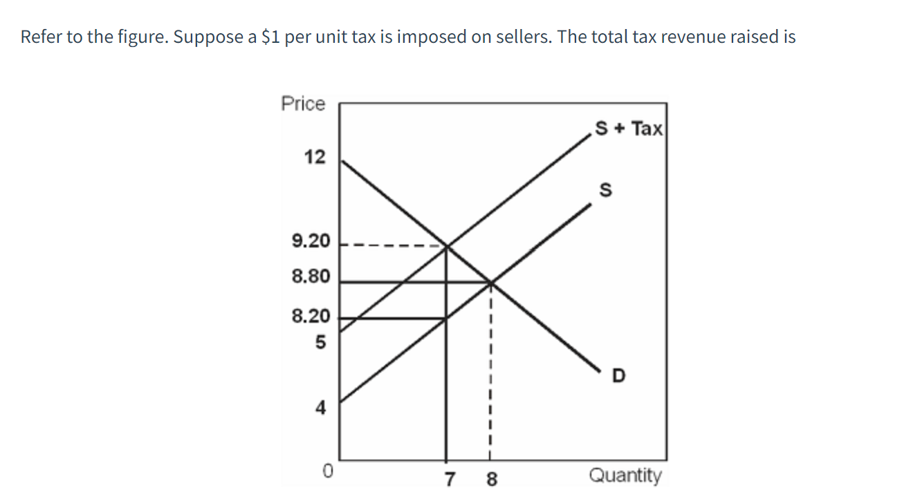 Solved Refer to the figure. Suppose a $1 per unit tax is | Chegg.com