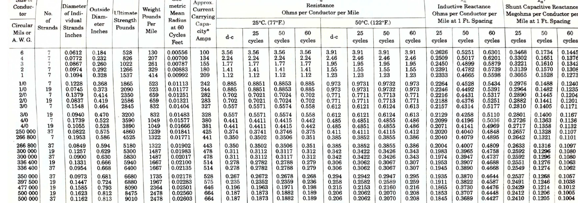 Compute the per mile impedance for the line | Chegg.com