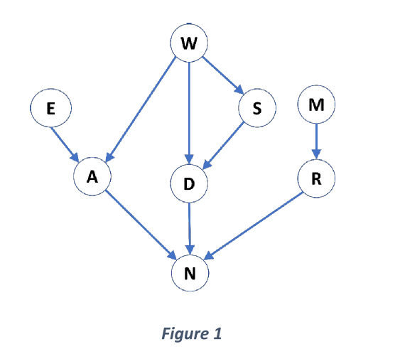 Solved Figure 15) d-separation method can be used to find | Chegg.com
