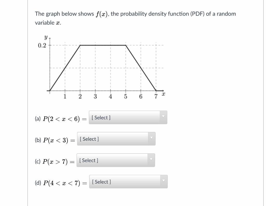 Solved The graph below shows f(x), the probability density | Chegg.com