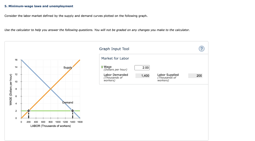 solved-5-minimum-wage-laws-and-unemployment-consider-the-chegg