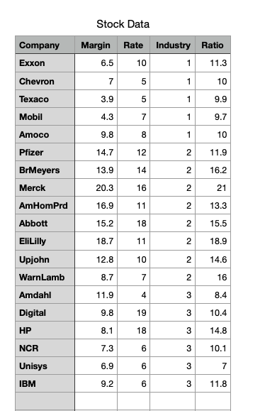Solved 3. The Stock Data file gives data for 19 stocks on | Chegg.com