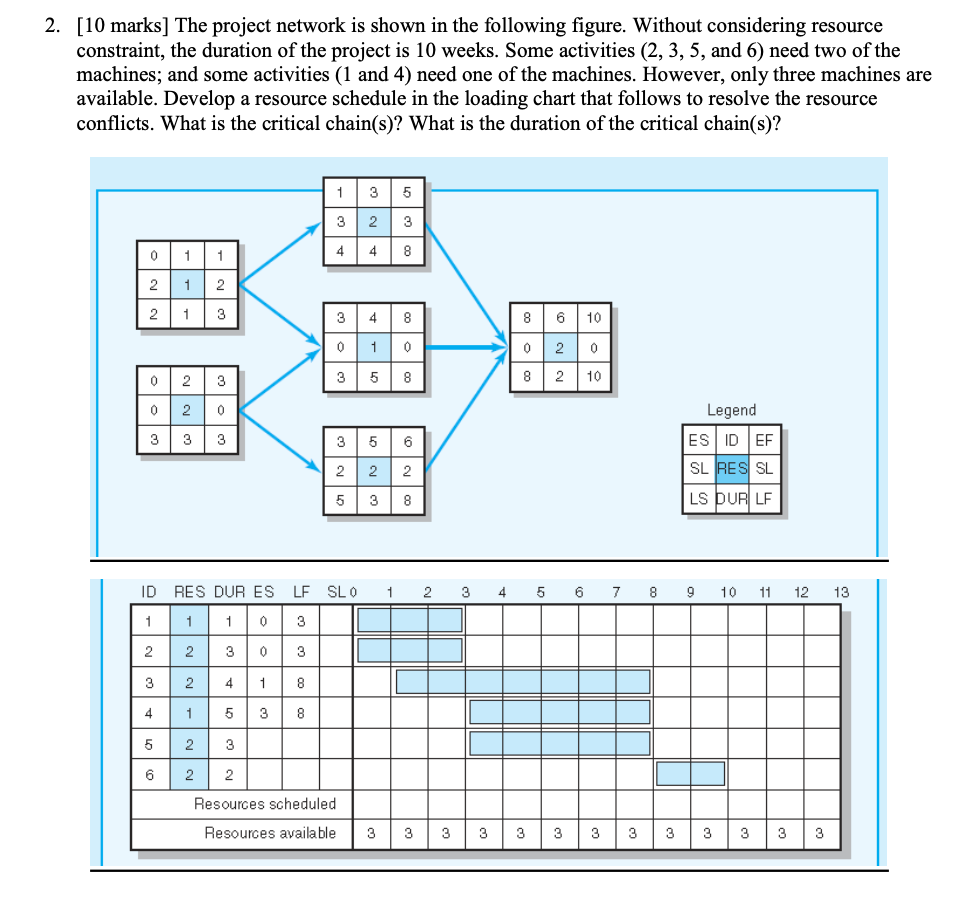 Solved 2. [10 marks] The project network is shown in the | Chegg.com