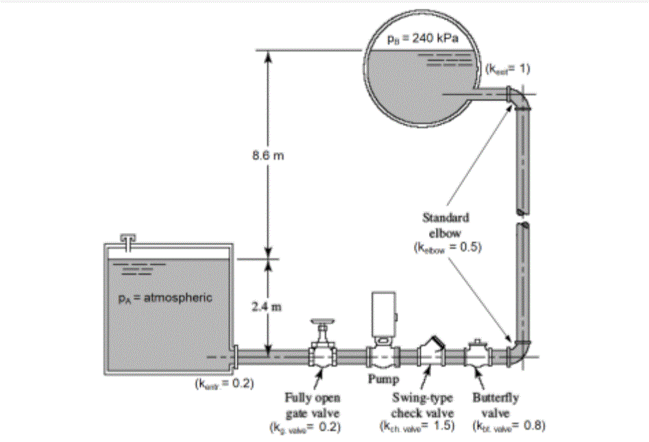 Solved The Figure shows a system in which a pump is required