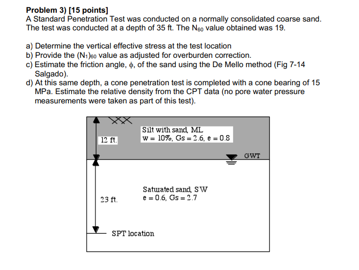 Solved Problem 3) [15 points] A Standard Penetration Test | Chegg.com