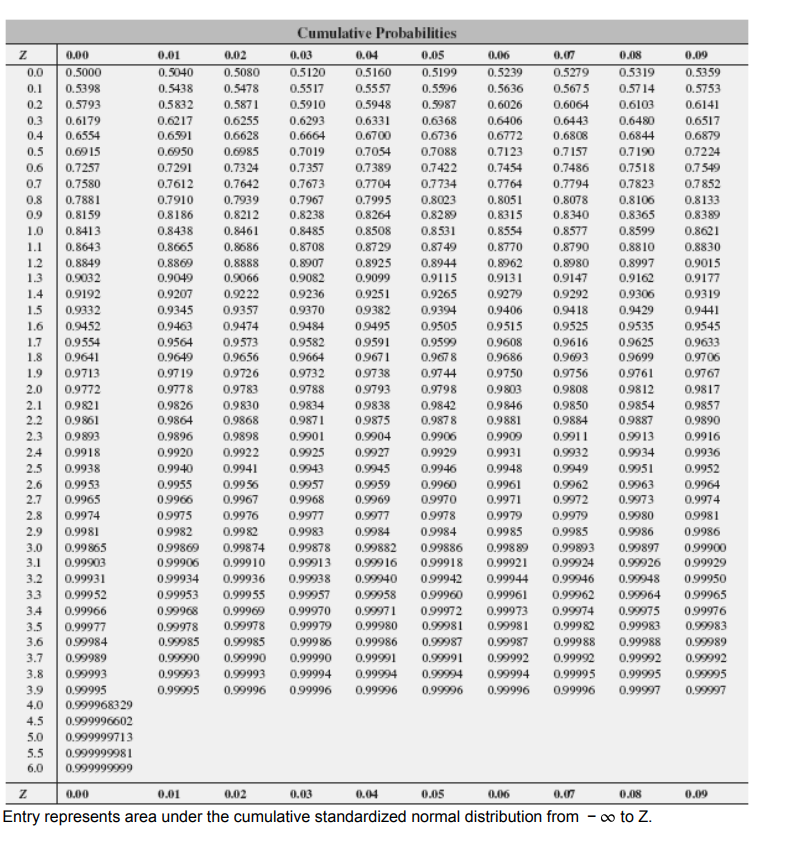 Solved If you use a 0.05 level of significance in a two-tail | Chegg.com