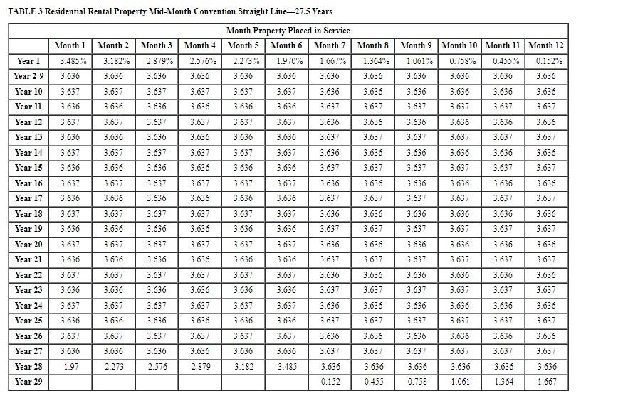 TABLE 3 Residential Rental Property Mid-Month | Chegg.com