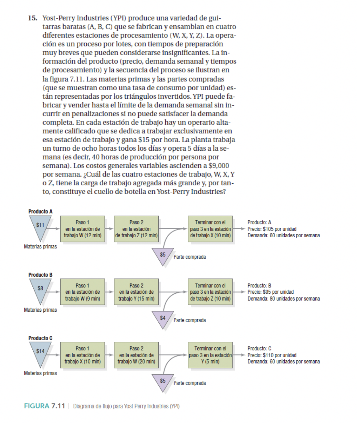 15. Yost-Perry Industries (YPI) produce una variedad de guitarras baratas (A, B, C) que se fabrican y ensamblan en cuatro dif