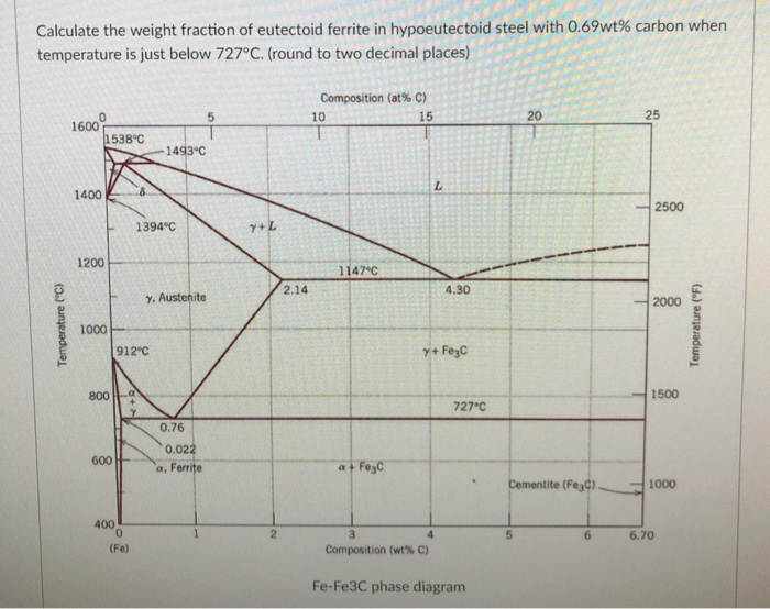 Solved Calculate the weight fraction of eutectoid ferrite in