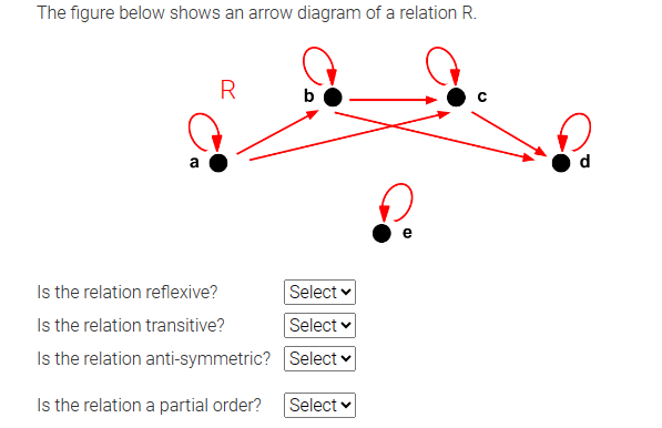 Solved The figure below shows an arrow diagram of a relation | Chegg.com