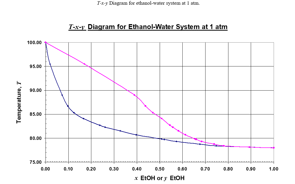 Solved A liquid vapor equilibrium experiment is conducted | Chegg.com