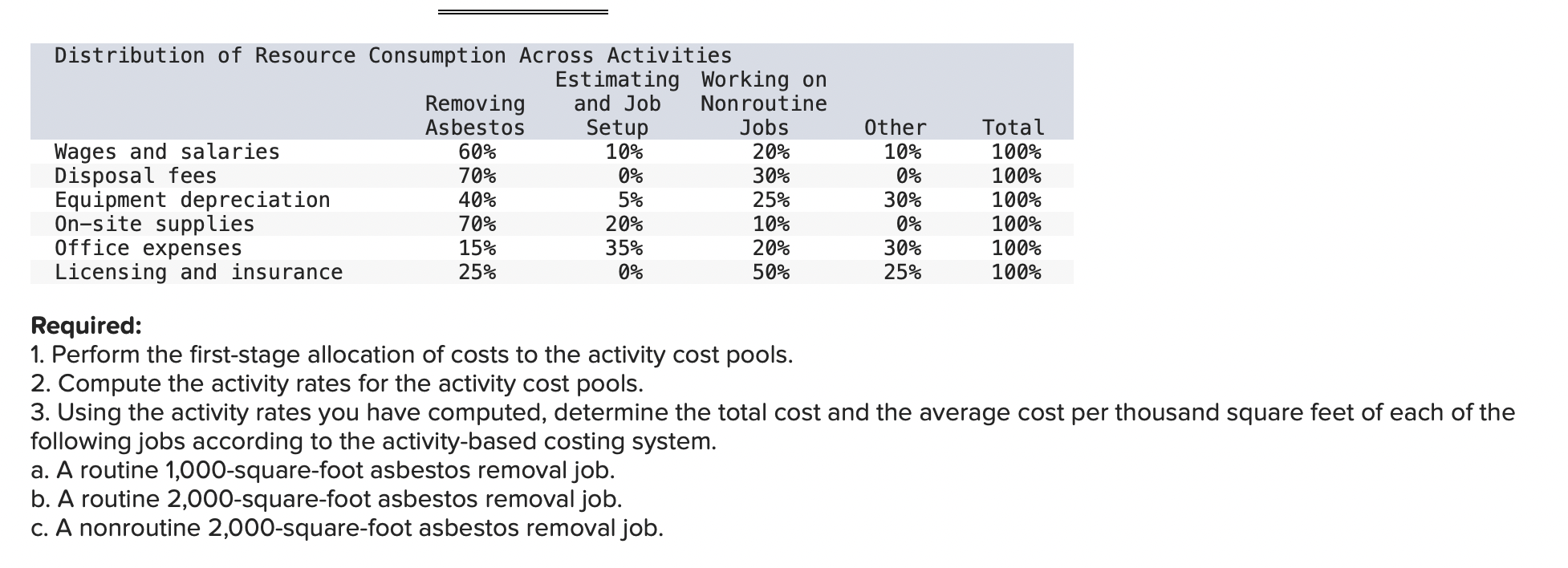 Solved 1. Perform the first-stage allocation of costs to the | Chegg.com