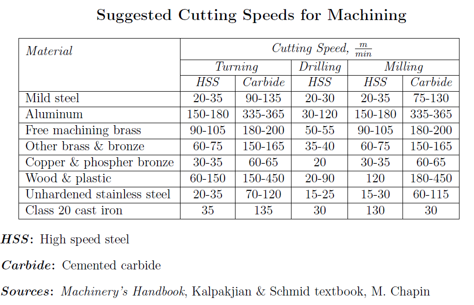 Lathe Cutting Speed Chart Metric