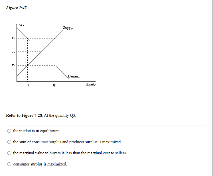 Solved Figure 7-28 Refer to Figure 7-28. At the quantity Q3, | Chegg.com