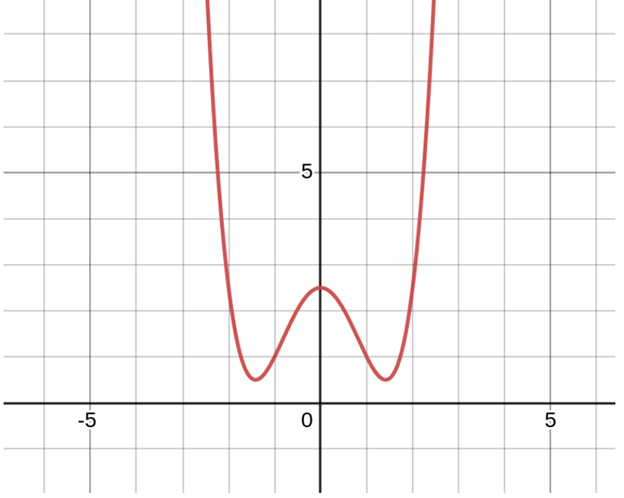 Solved Consider the following fourth-order polynomial graph | Chegg.com