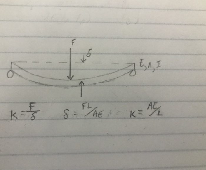 Solved The spring constant formula is derived below. | Chegg.com