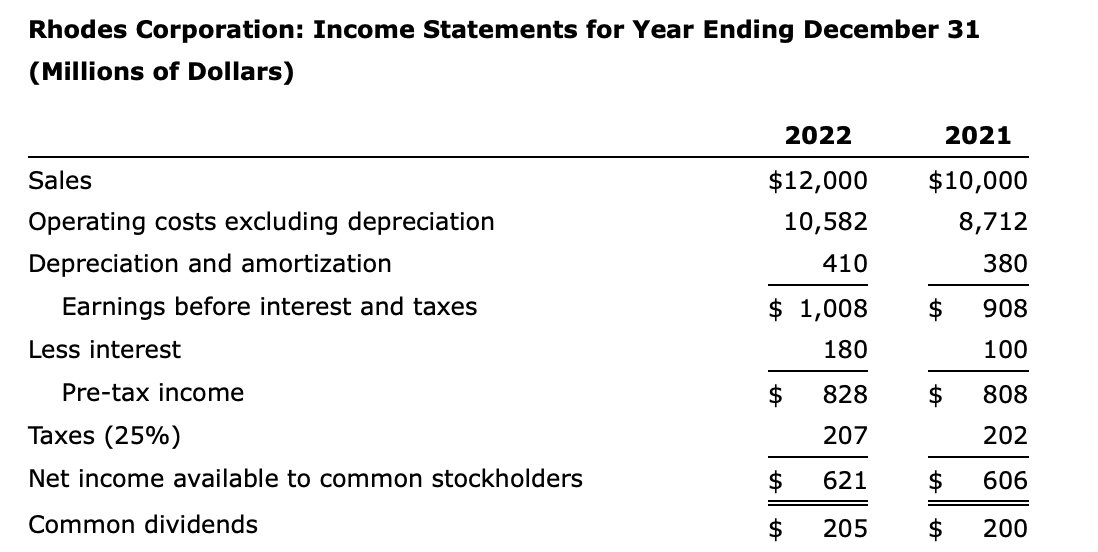 Solved Rhodes Corporation: Income Statements for Year Ending | Chegg.com