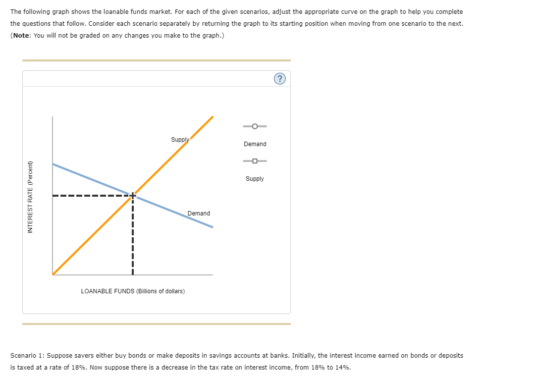 Solved The following graph shows the loanable funds market. | Chegg.com