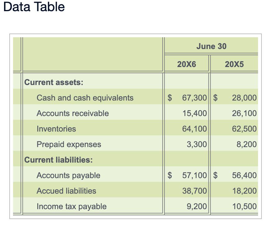 Solved Data Table June 30 20X6 20X5 Current assets: Cash and | Chegg.com