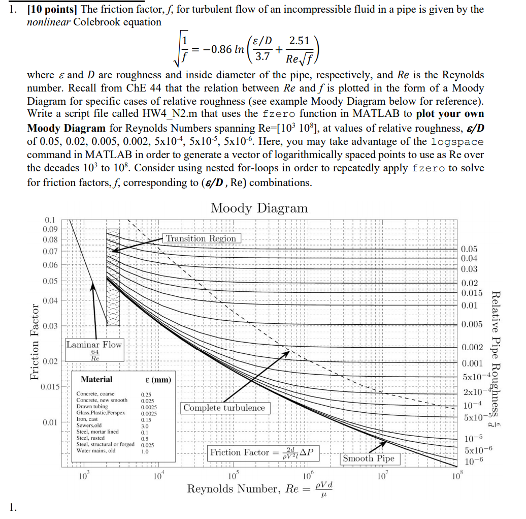 Solved 10 points The friction factor, f, for turbulent flow