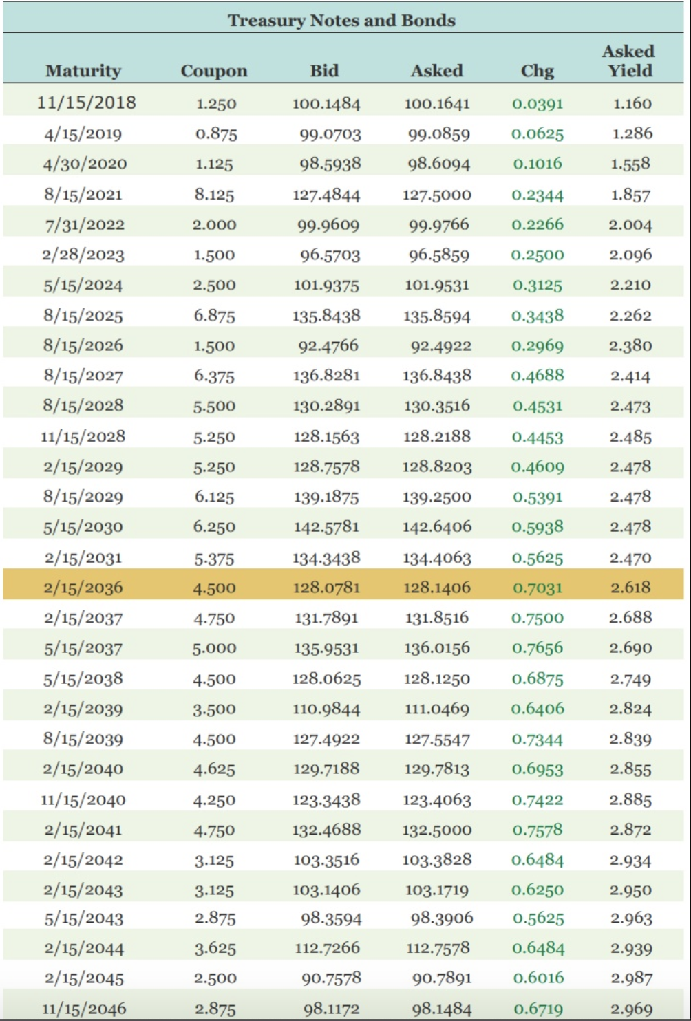 Solved Treasury Notes and Bonds Asked Yield Coupon Bid Asked | Chegg.com