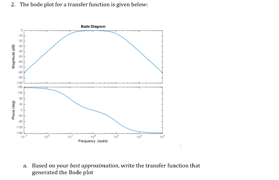 Solved 2. The bode plot for a transfer function is given | Chegg.com