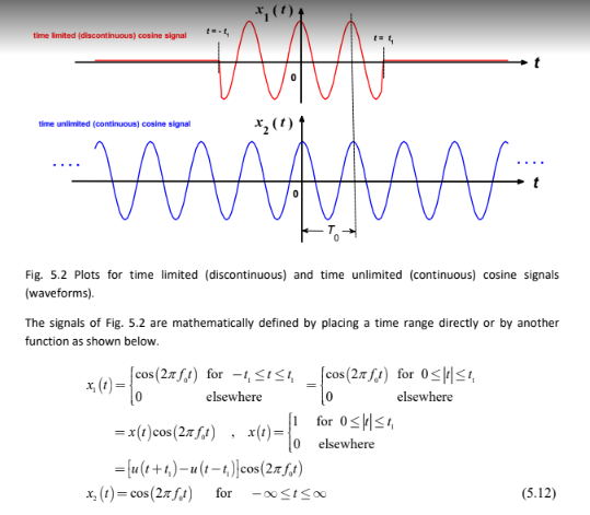 Solved given in (5.12) and Fig. Find and plot the Fourier | Chegg.com