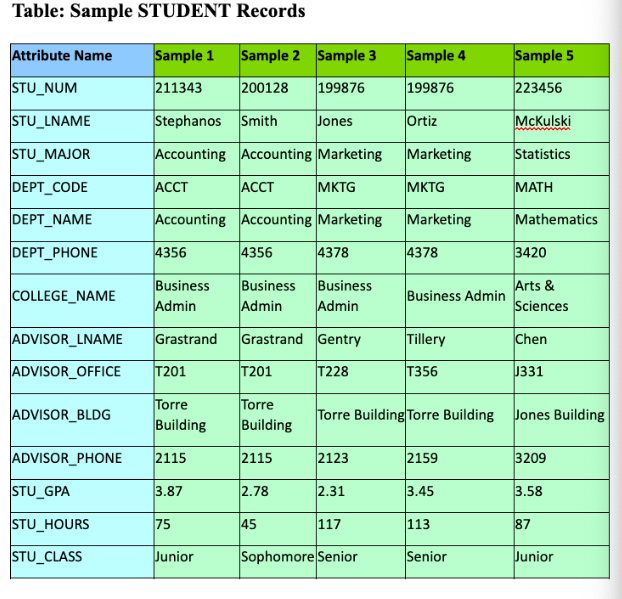 Solved Using the STUDENT table structure shown in Table | Chegg.com