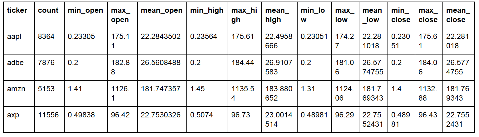 Write a program in python that will calculate the min | Chegg.com