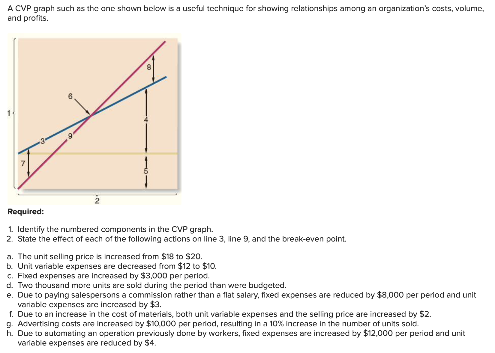 Solved A Cvp Graph Such As The One Shown Below Is A Useful 7247