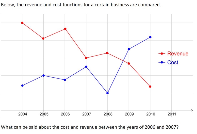 Solved Below, the revenue and cost functions for a certain | Chegg.com