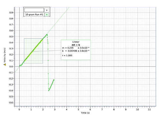 Solved 1.Examine the force vs. acceleration graphs.Graph 1 | Chegg.com