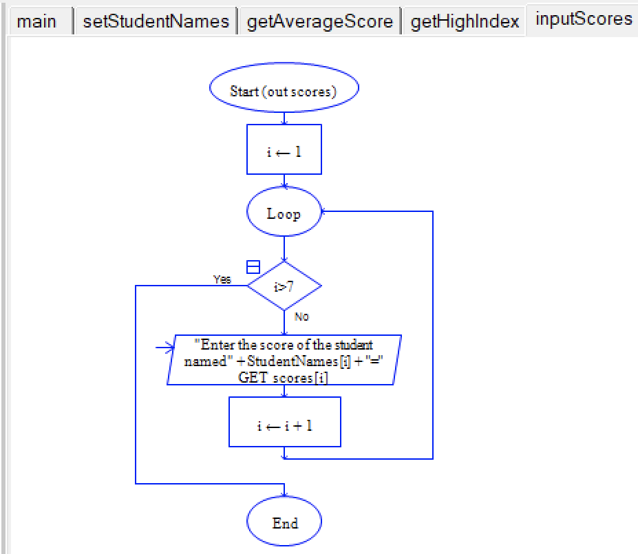 Solved Please edit my raptor flowchart and procedures below | Chegg.com