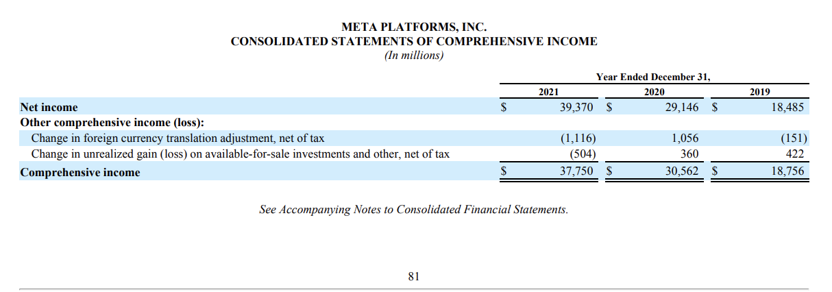 Solved META PLATFORMS, INC. CONSOLIDATED STATEMENTS OF | Chegg.com