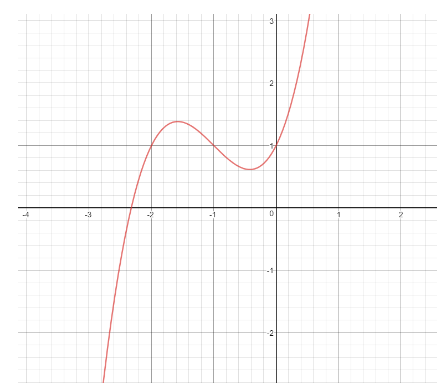 Solved Given the picture of f(x) below, sketch f′(x) | Chegg.com