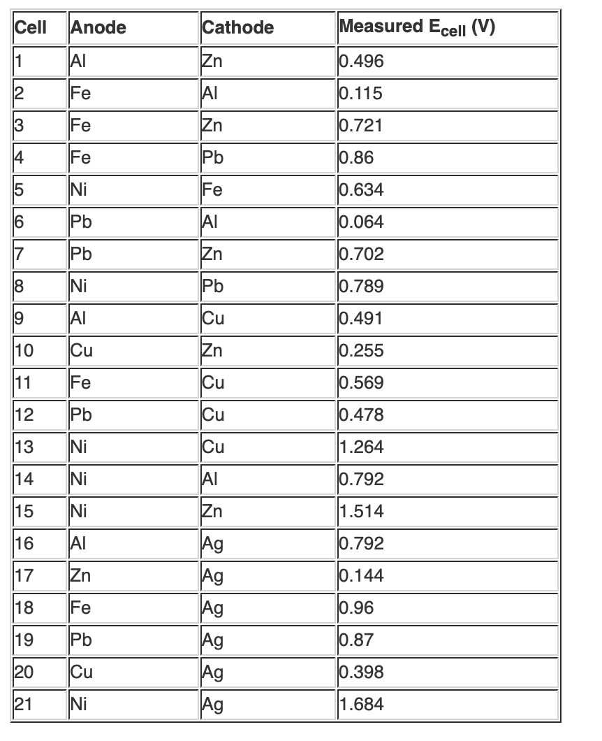 Solved Calculate the expected standard cell potential | Chegg.com