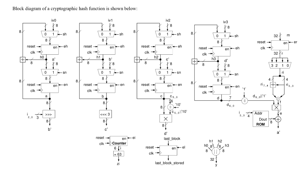Block diagram of a cryptographic hash function is | Chegg.com