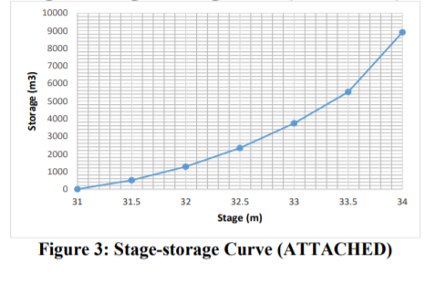 Solved Develop the outflow hydrograph from a storage pond | Chegg.com