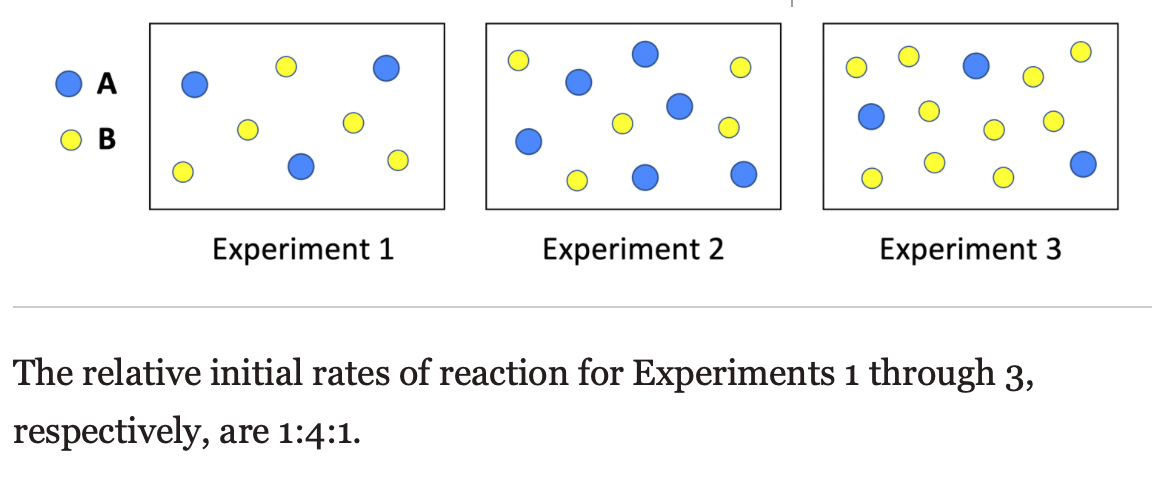 Solved A And B React According To: A + 2 B + Products The | Chegg.com