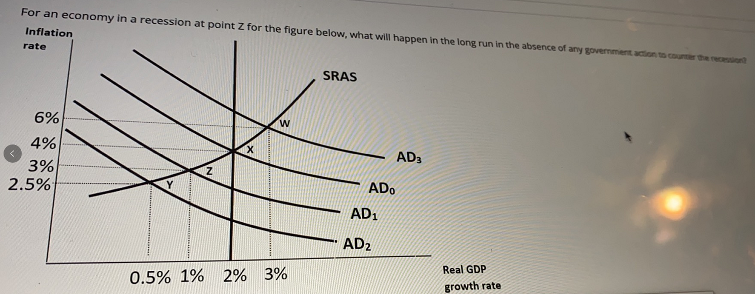 Solved For an economy in a recession at point Z for the | Chegg.com
