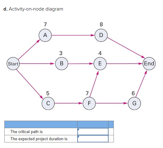 d. Activity-on-node diagram