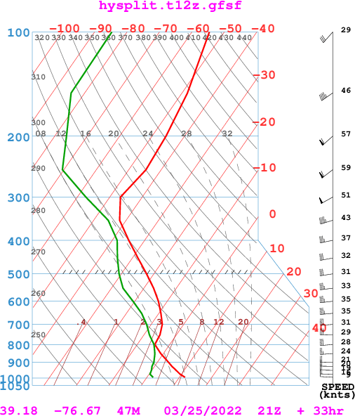 Solved hysplit.t12z.namf 100 100 90 80 70 60 50 40