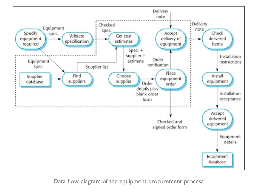 Дата диаграмма. Uml data Flow диаграмма. Uml data Flow diagram. Uml Flow diagram. Data Flow diagram программа.