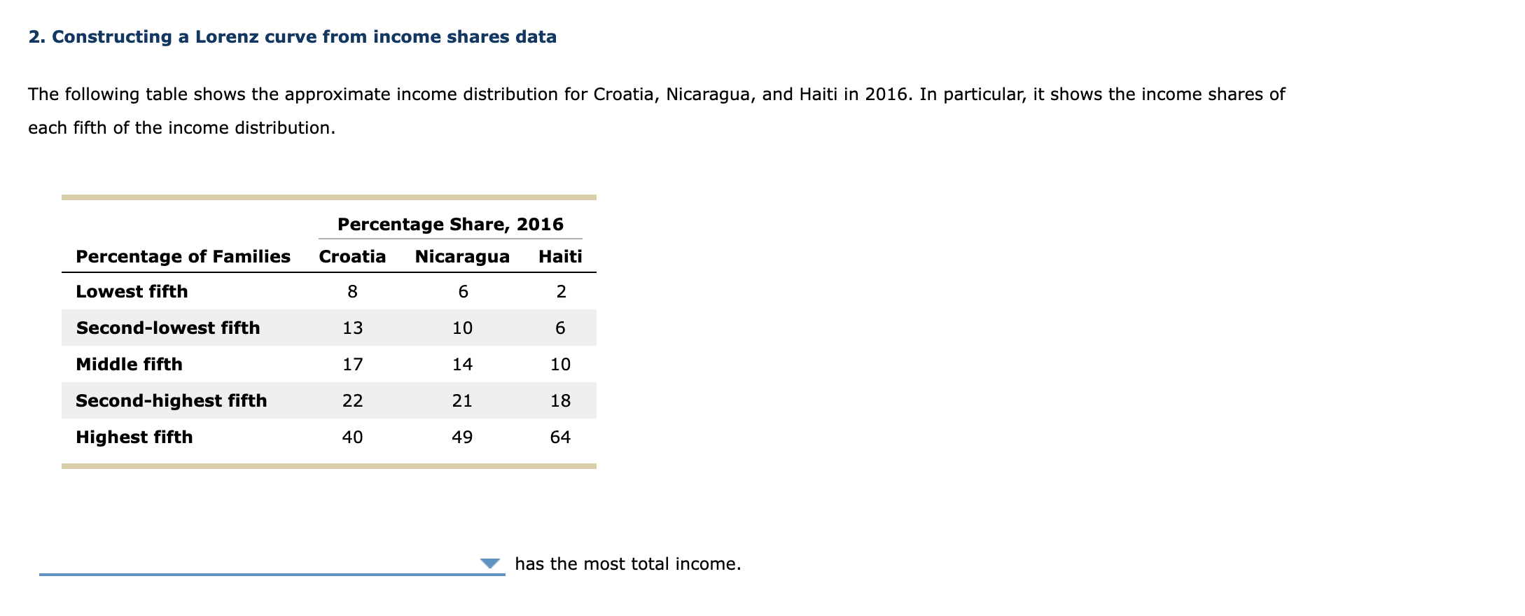 Solved 2. Constructing a Lorenz curve from income shares