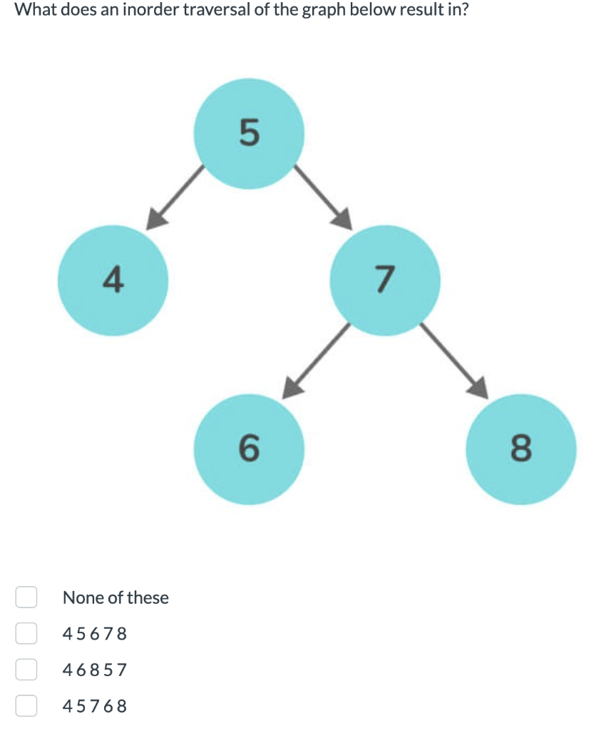 Solved What does an inorder traversal of the graph below | Chegg.com