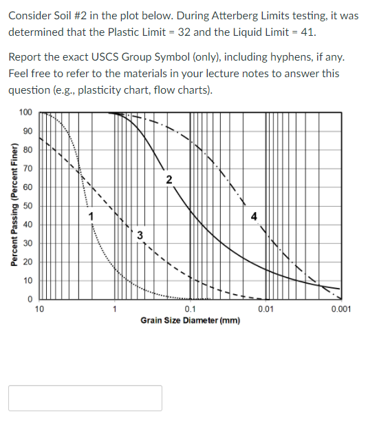 Solved Consider Soil #2 in the plot below. During Atterberg | Chegg.com