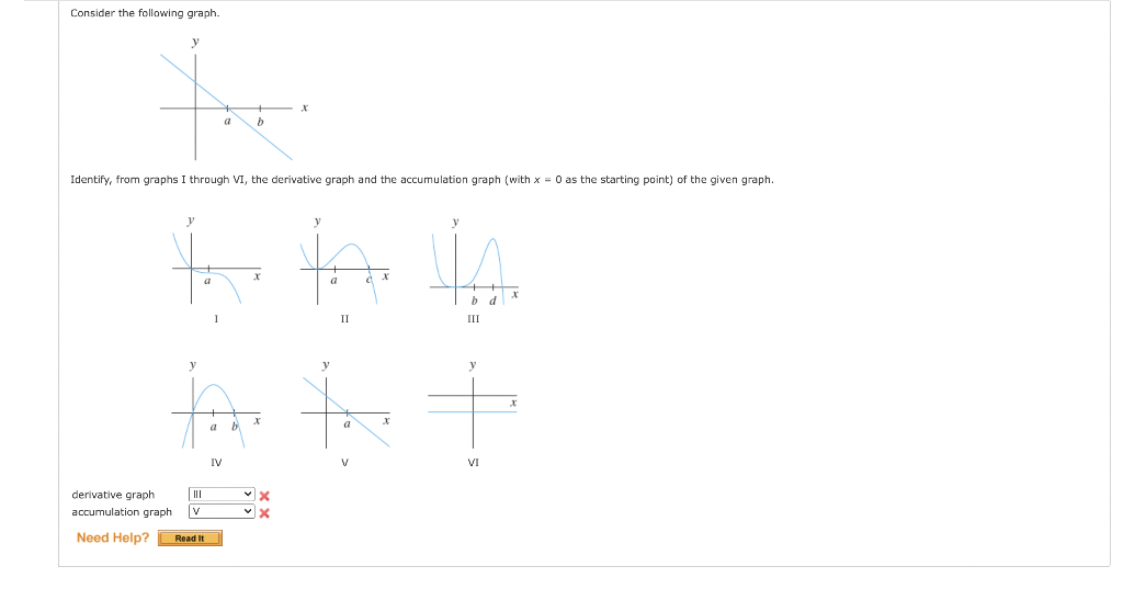 Solved Consider the following graph. Identify, from graphs I | Chegg.com